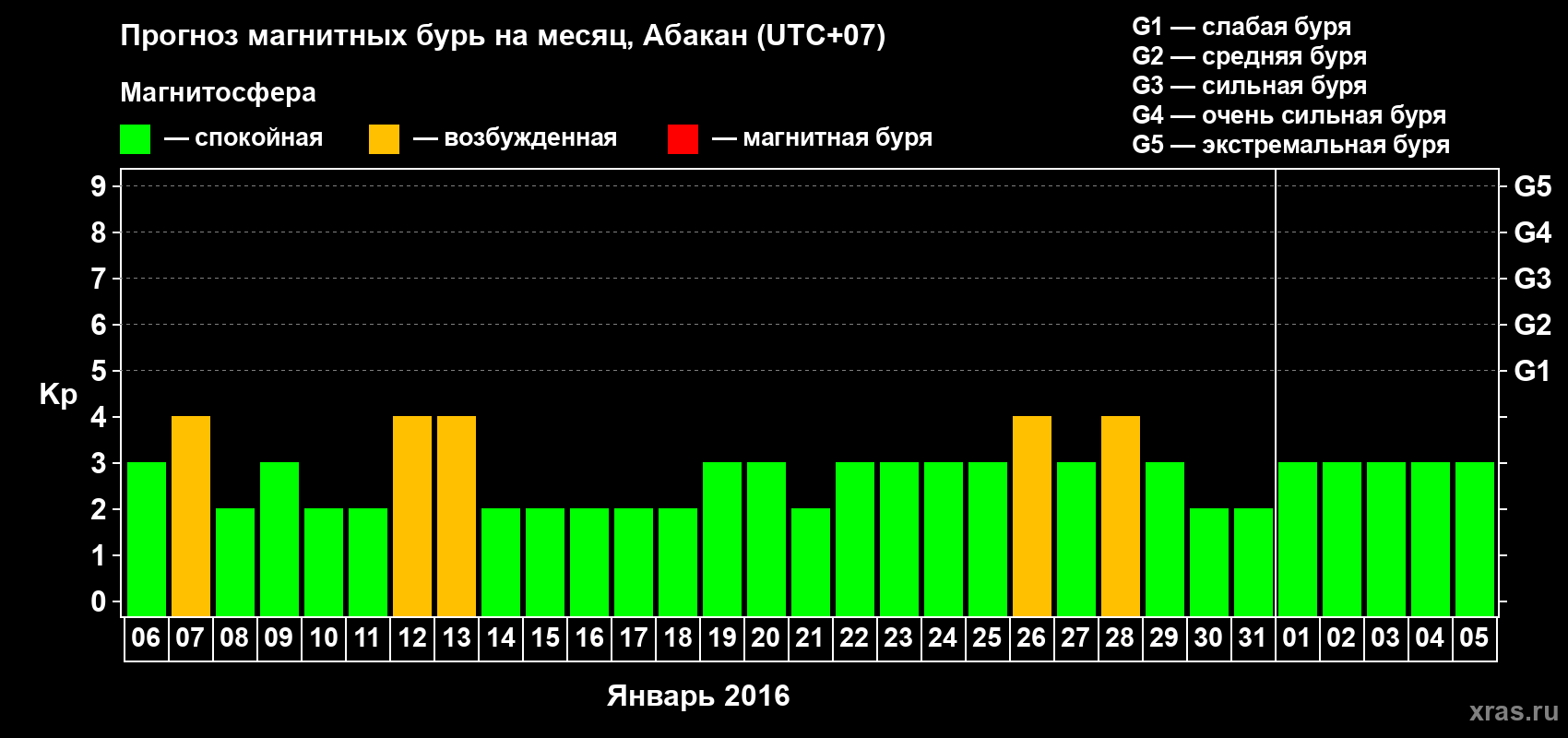 Прогноз максимального суточного геомагнитного индекса Kp на <b>1 месяц</b> (31 день) <b>с 06 января по 05 февраля 2016 г</b>