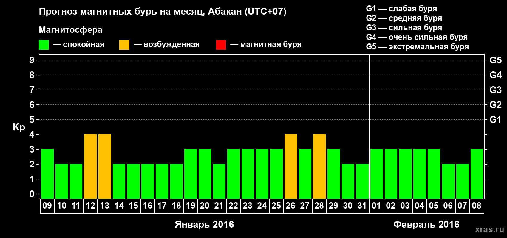 Прогноз максимального суточного геомагнитного индекса Kp на <b>1 месяц</b> (31 день) <b>с 09 января по 08 февраля 2016 г</b>