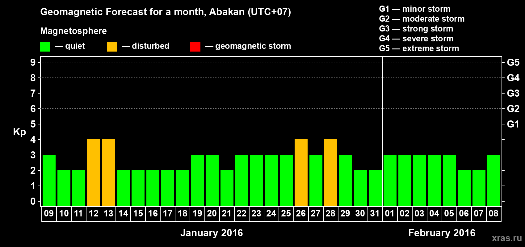 Forecast of the daily maximal value of geomagnetic index Kp for <b>1 month</b> (31 days) <b>from Jan 09, 2016 to Feb 08, 2016</b>