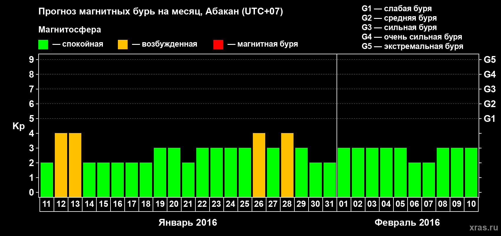 Прогноз максимального суточного геомагнитного индекса Kp на <b>1 месяц</b> (31 день) <b>с 11 января по 10 февраля 2016 г</b>