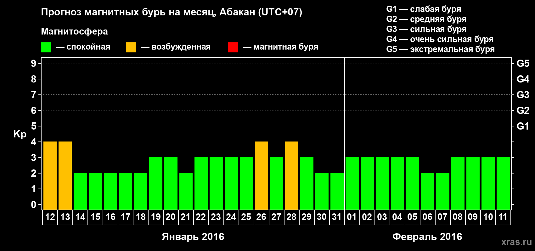Прогноз максимального суточного геомагнитного индекса Kp на <b>1 месяц</b> (31 день) <b>с 12 января по 11 февраля 2016 г</b>