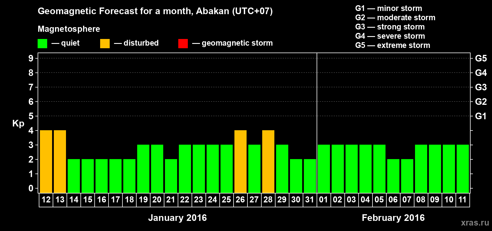 Forecast of the daily maximal value of geomagnetic index Kp for <b>1 month</b> (31 days) <b>from Jan 12, 2016 to Feb 11, 2016</b>