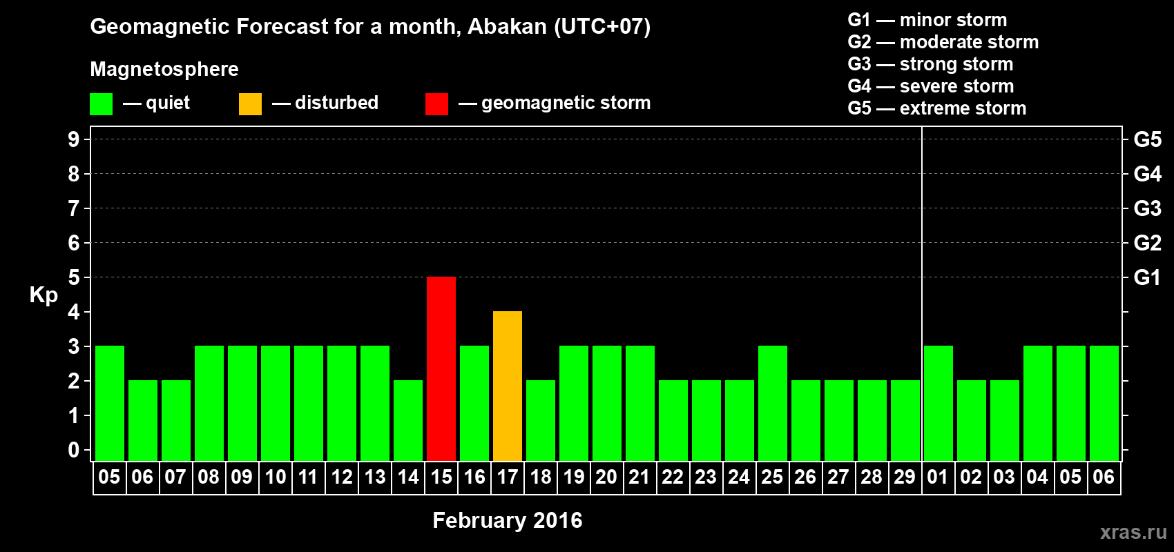 Forecast of the daily maximal value of geomagnetic index Kp for <b>1 month</b> (31 days) <b>from Feb 05, 2016 to Mar 06, 2016</b>