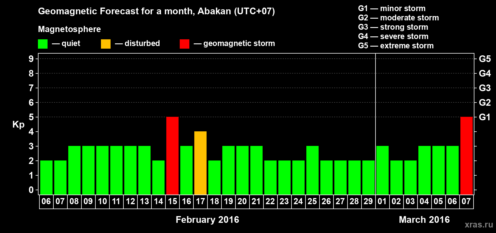 Forecast of the daily maximal value of geomagnetic index Kp for <b>1 month</b> (31 days) <b>from Feb 06, 2016 to Mar 07, 2016</b>