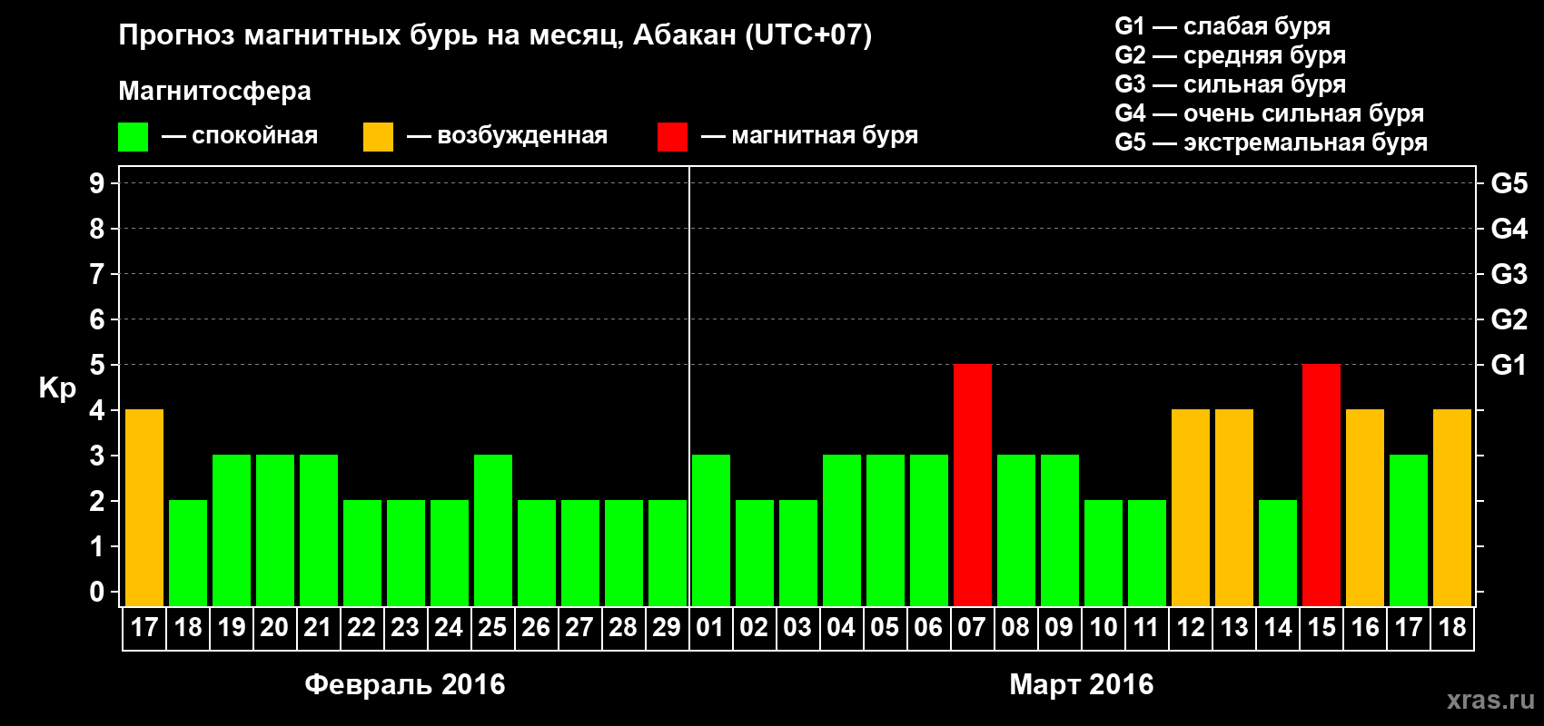 Прогноз максимального суточного геомагнитного индекса Kp на <b>1 месяц</b> (31 день) <b>с 17 февраля по 18 марта 2016 г</b>