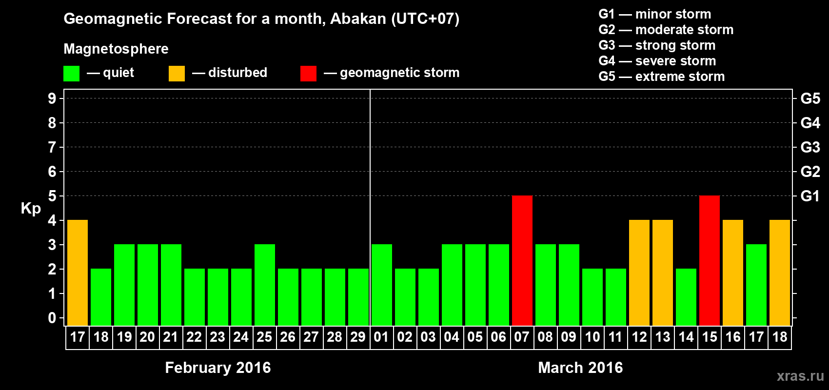 Forecast of the daily maximal value of geomagnetic index Kp for <b>1 month</b> (31 days) <b>from Feb 17, 2016 to Mar 18, 2016</b>