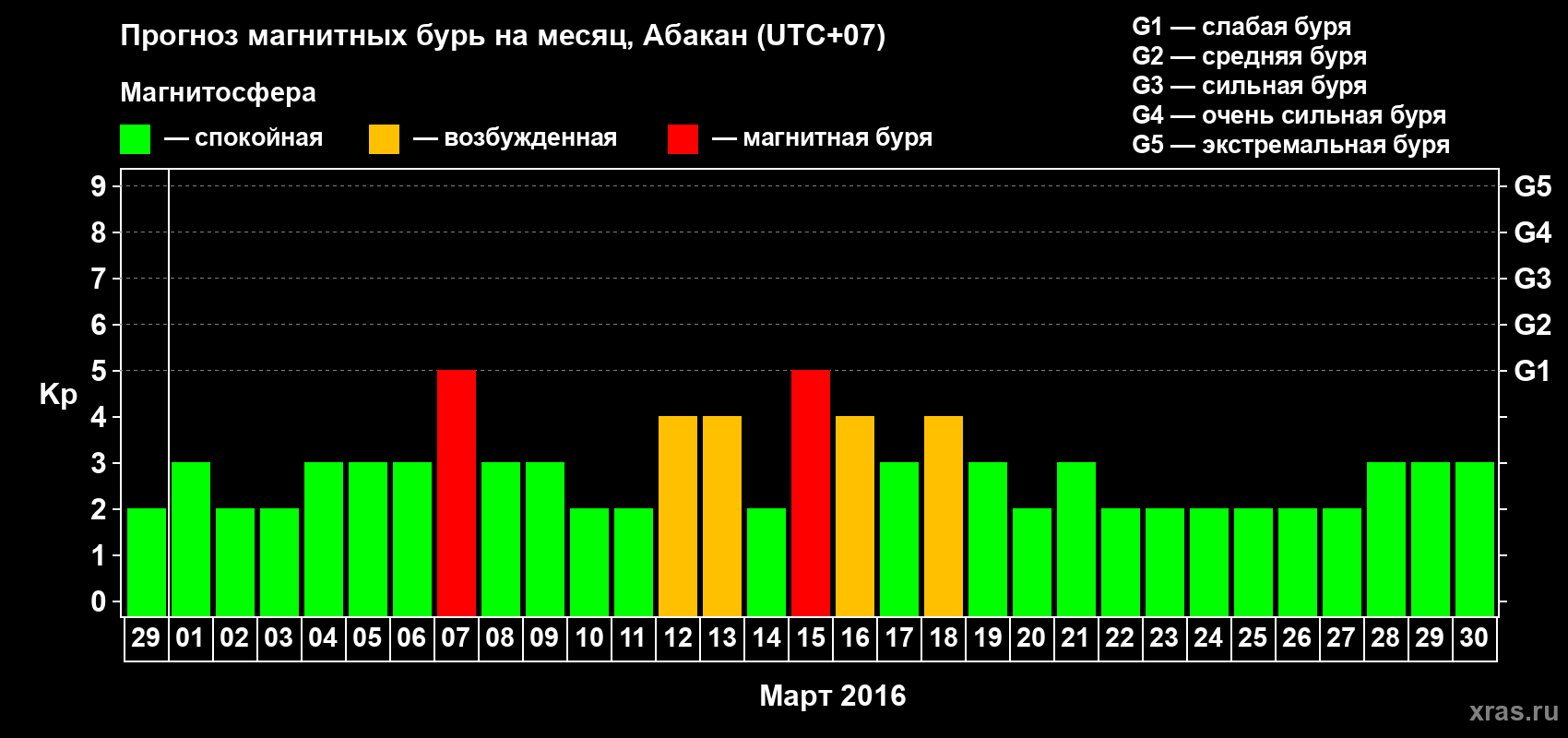 Прогноз максимального суточного геомагнитного индекса Kp на <b>1 месяц</b> (31 день) <b>с 29 февраля по 30 марта 2016 г</b>