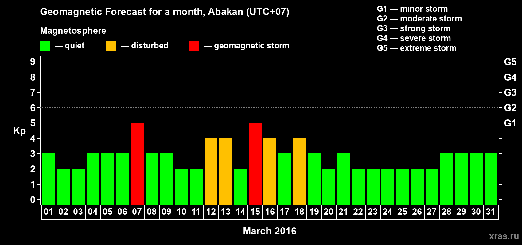 Forecast of the daily maximal value of geomagnetic index Kp for <b>1 month</b> (31 days) <b>from Mar 01, 2016 to Mar 31, 2016</b>