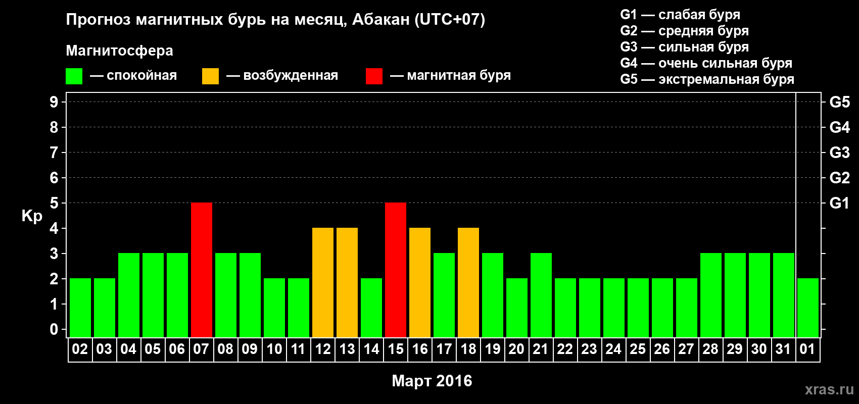 Прогноз максимального суточного геомагнитного индекса Kp на <b>1 месяц</b> (31 день) <b>с 02 марта по 01 апреля 2016 г</b>
