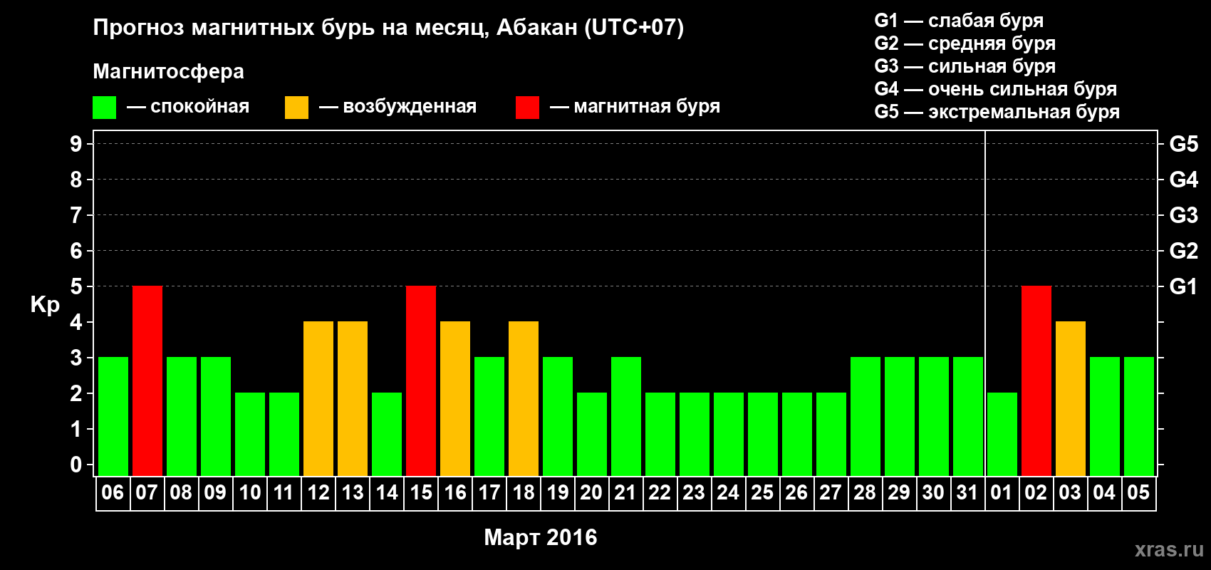 Прогноз максимального суточного геомагнитного индекса Kp на <b>1 месяц</b> (31 день) <b>с 06 марта по 05 апреля 2016 г</b>