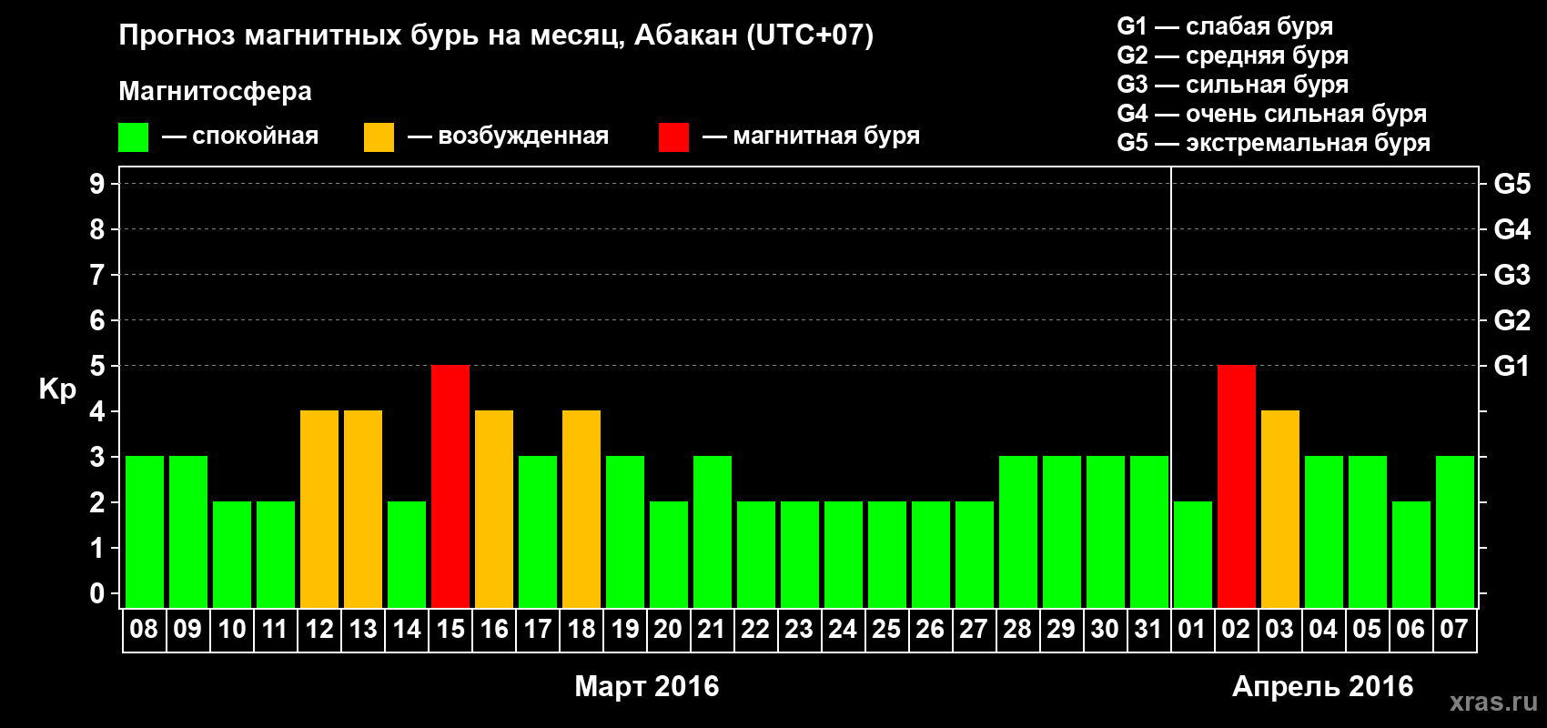 Прогноз максимального суточного геомагнитного индекса Kp на <b>1 месяц</b> (31 день) <b>с 08 марта по 07 апреля 2016 г</b>