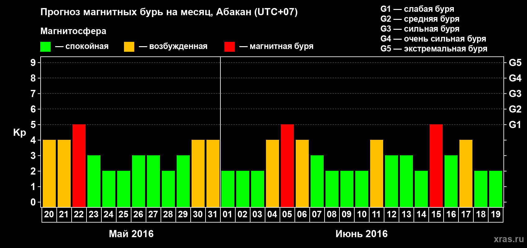 Прогноз максимального суточного геомагнитного индекса Kp на <b>1 месяц</b> (31 день) <b>с 20 мая по 19 июня 2016 г</b>