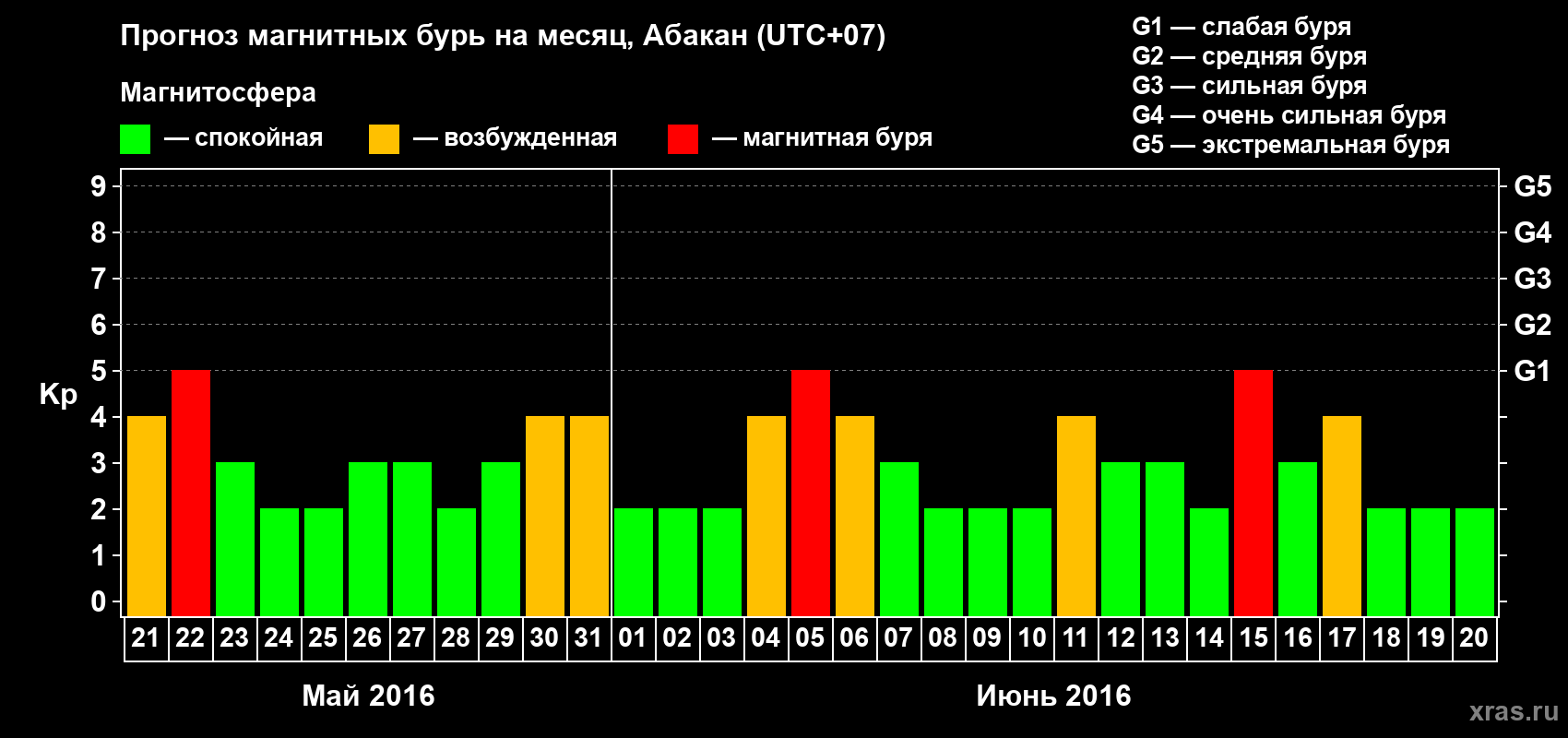 Прогноз максимального суточного геомагнитного индекса Kp на <b>1 месяц</b> (31 день) <b>с 21 мая по 20 июня 2016 г</b>