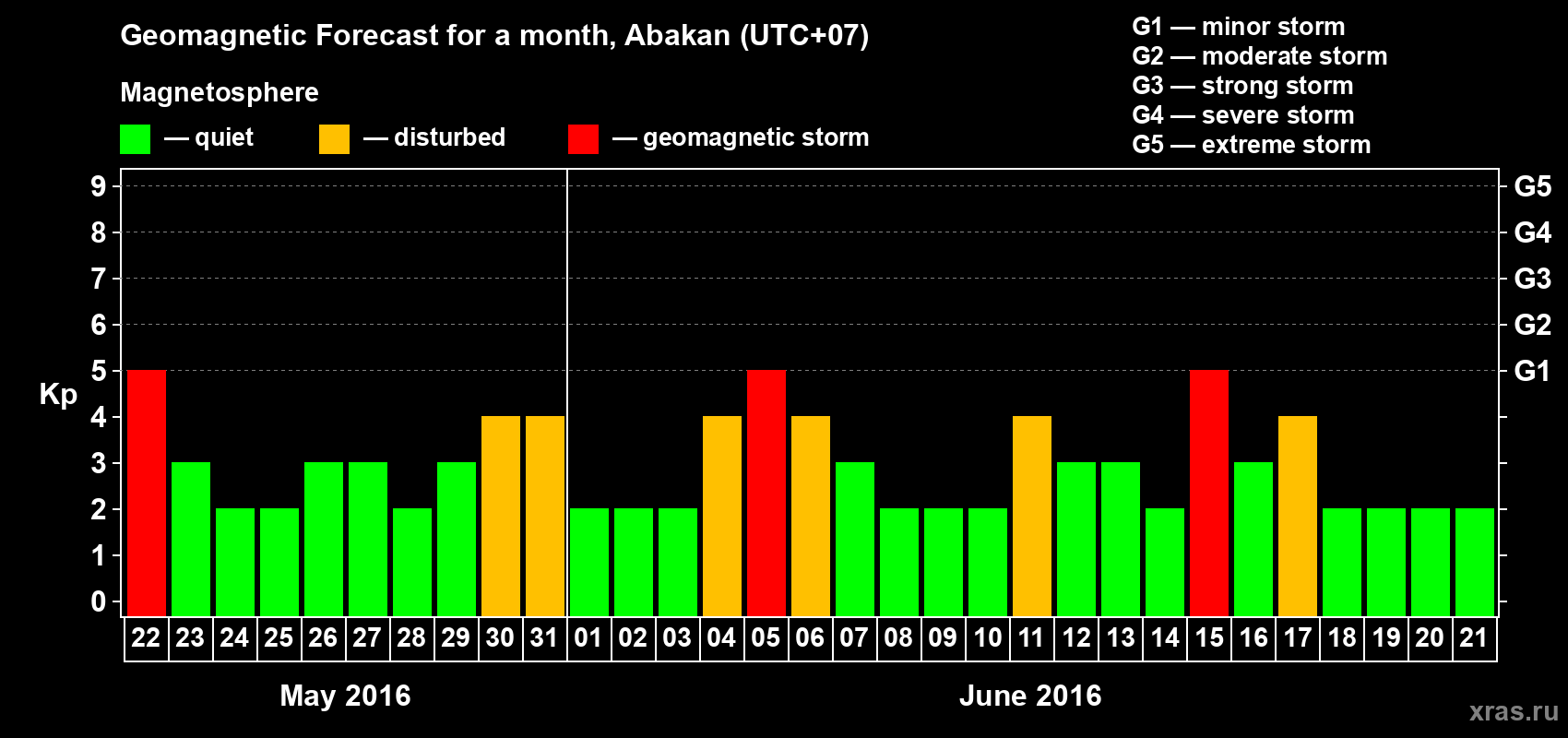 Forecast of the daily maximal value of geomagnetic index Kp for <b>1 month</b> (31 days) <b>from May 22, 2016 to Jun 21, 2016</b>
