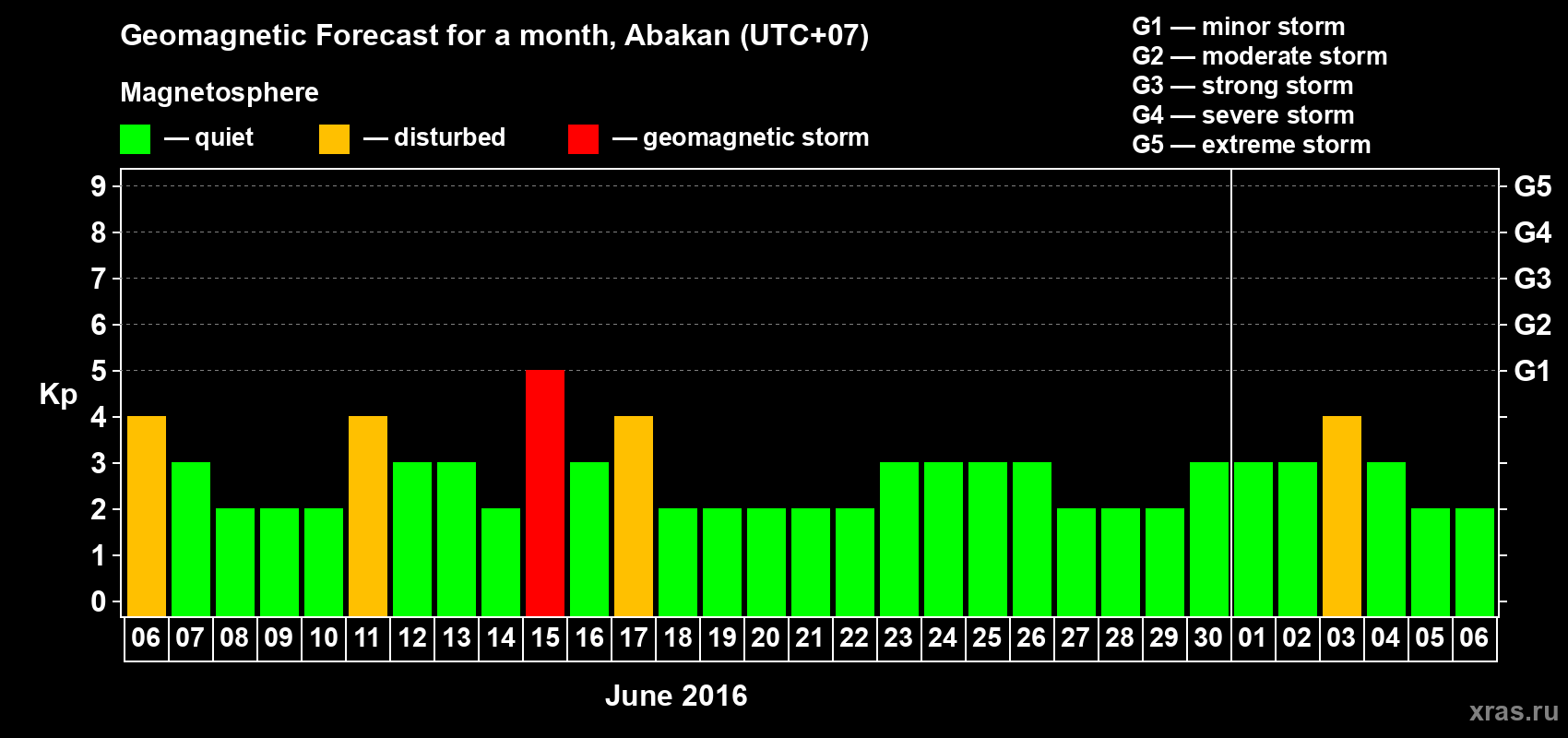 Forecast of the daily maximal value of geomagnetic index Kp for <b>1 month</b> (31 days) <b>from Jun 06, 2016 to Jul 06, 2016</b>