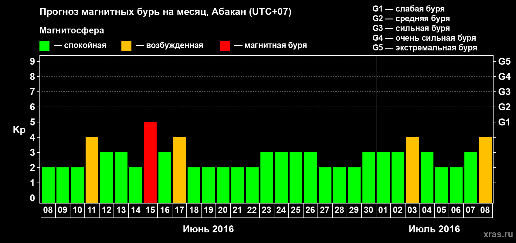 Прогноз максимального суточного геомагнитного индекса Kp на <b>1 месяц</b> (31 день) <b>с 08 июня по 08 июля 2016 г</b>