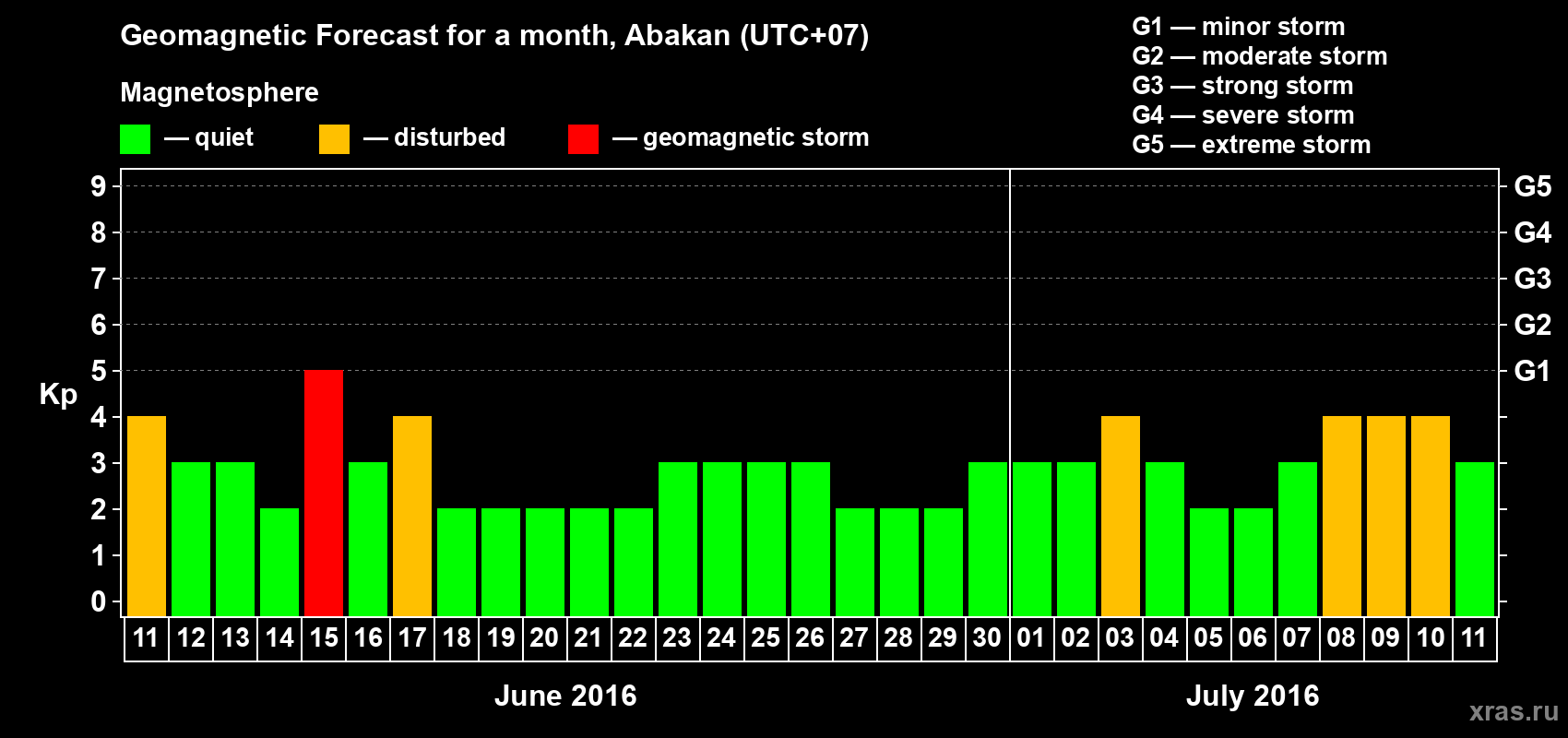 Forecast of the daily maximal value of geomagnetic index Kp for <b>1 month</b> (31 days) <b>from Jun 11, 2016 to Jul 11, 2016</b>