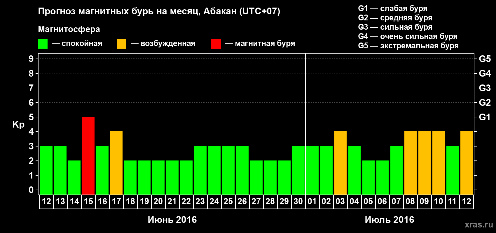 Прогноз максимального суточного геомагнитного индекса Kp на <b>1 месяц</b> (31 день) <b>с 12 июня по 12 июля 2016 г</b>