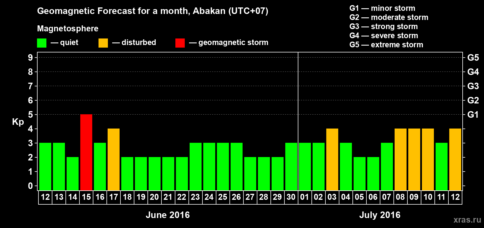 Forecast of the daily maximal value of geomagnetic index Kp for <b>1 month</b> (31 days) <b>from Jun 12, 2016 to Jul 12, 2016</b>