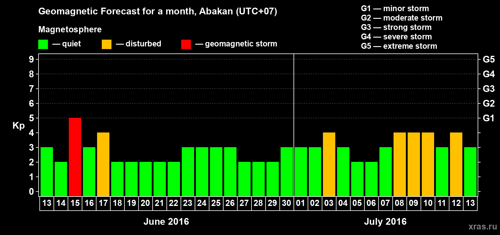 Forecast of the daily maximal value of geomagnetic index Kp for <b>1 month</b> (31 days) <b>from Jun 13, 2016 to Jul 13, 2016</b>