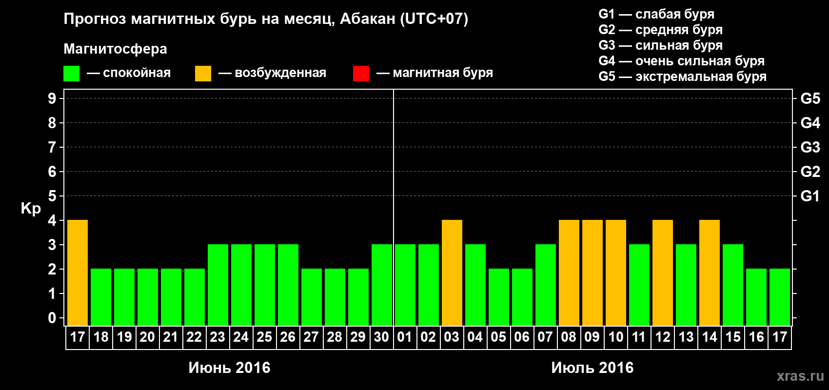 Прогноз максимального суточного геомагнитного индекса Kp на <b>1 месяц</b> (31 день) <b>с 17 июня по 17 июля 2016 г</b>