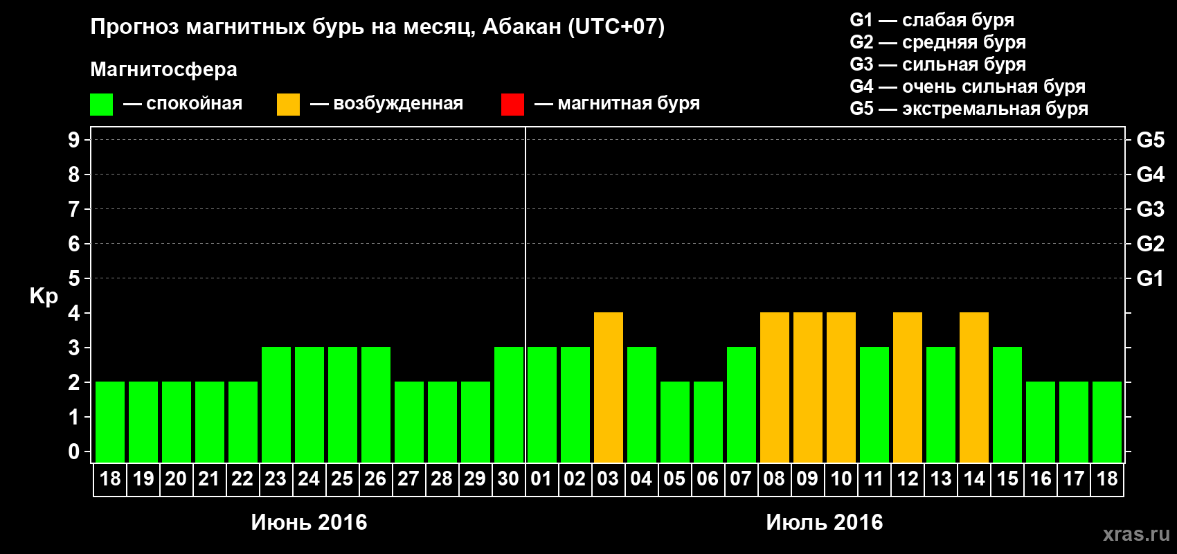 Прогноз максимального суточного геомагнитного индекса Kp на <b>1 месяц</b> (31 день) <b>с 18 июня по 18 июля 2016 г</b>