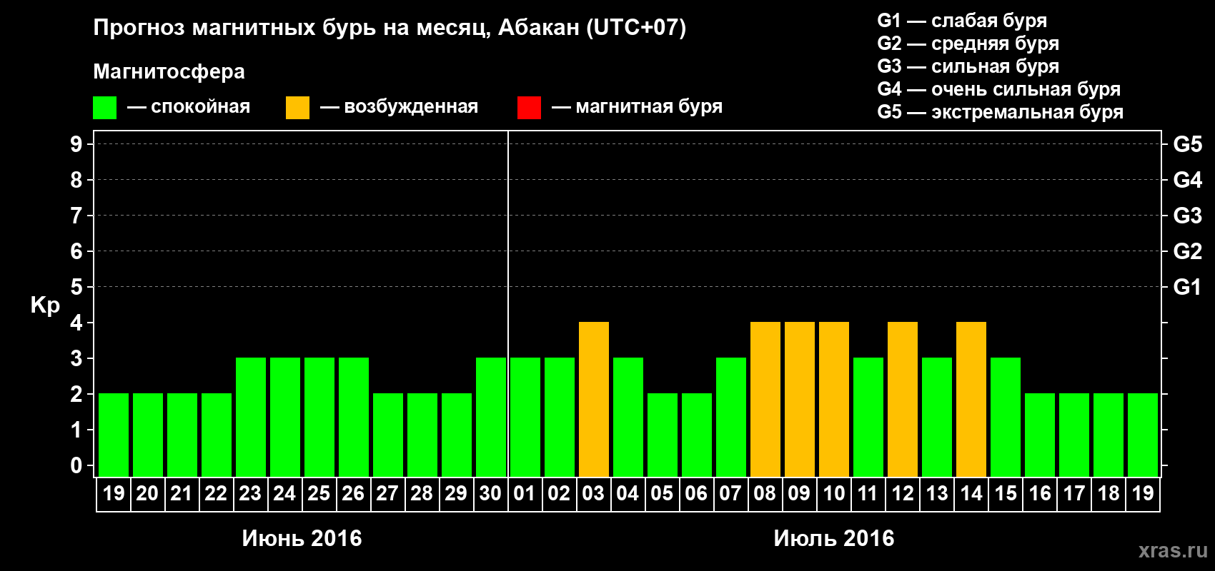Прогноз максимального суточного геомагнитного индекса Kp на <b>1 месяц</b> (31 день) <b>с 19 июня по 19 июля 2016 г</b>