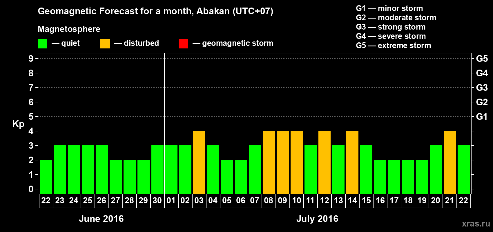 Forecast of the daily maximal value of geomagnetic index Kp for <b>1 month</b> (31 days) <b>from Jun 22, 2016 to Jul 22, 2016</b>