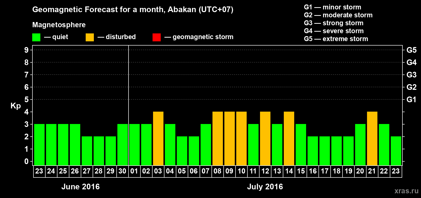 Forecast of the daily maximal value of geomagnetic index Kp for <b>1 month</b> (31 days) <b>from Jun 23, 2016 to Jul 23, 2016</b>