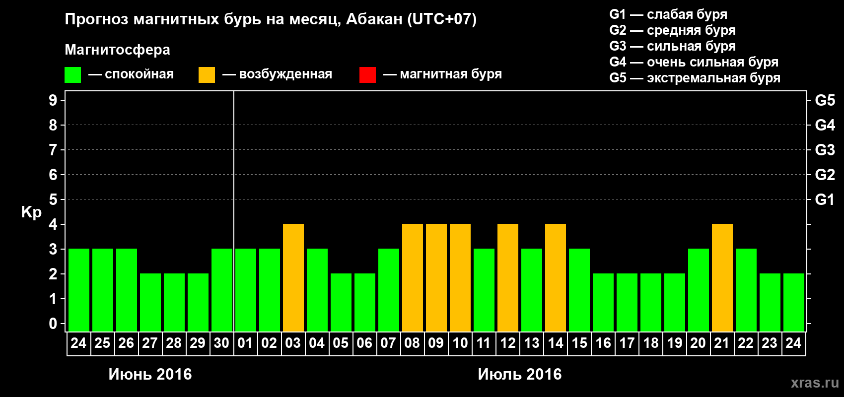Прогноз максимального суточного геомагнитного индекса Kp на <b>1 месяц</b> (31 день) <b>с 24 июня по 24 июля 2016 г</b>