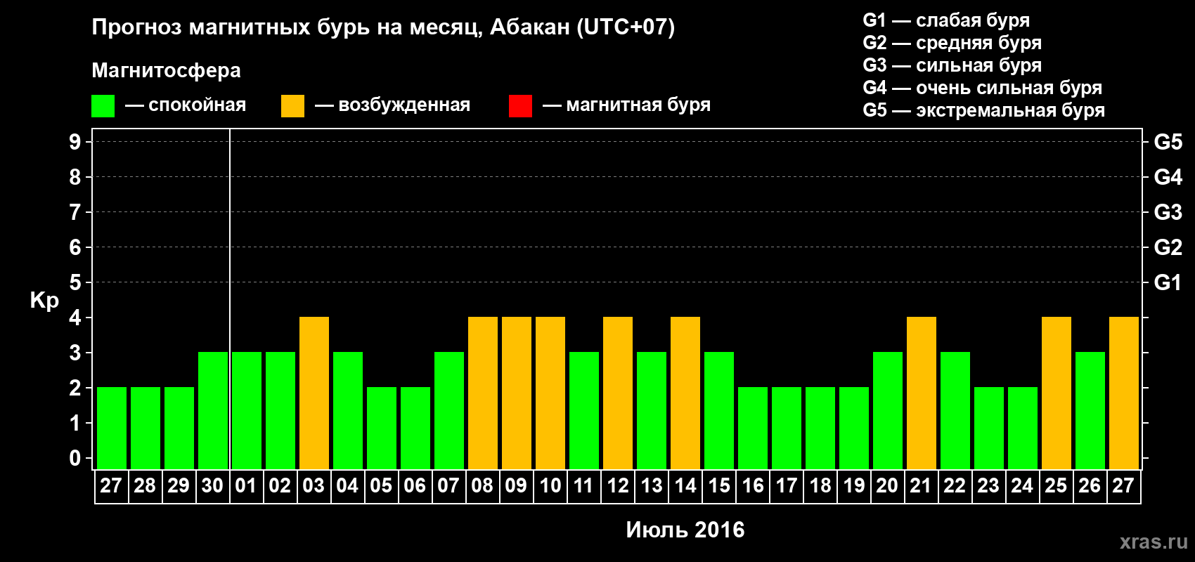 Прогноз максимального суточного геомагнитного индекса Kp на <b>1 месяц</b> (31 день) <b>с 27 июня по 27 июля 2016 г</b>