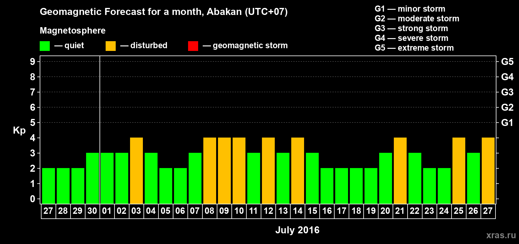 Forecast of the daily maximal value of geomagnetic index Kp for <b>1 month</b> (31 days) <b>from Jun 27, 2016 to Jul 27, 2016</b>