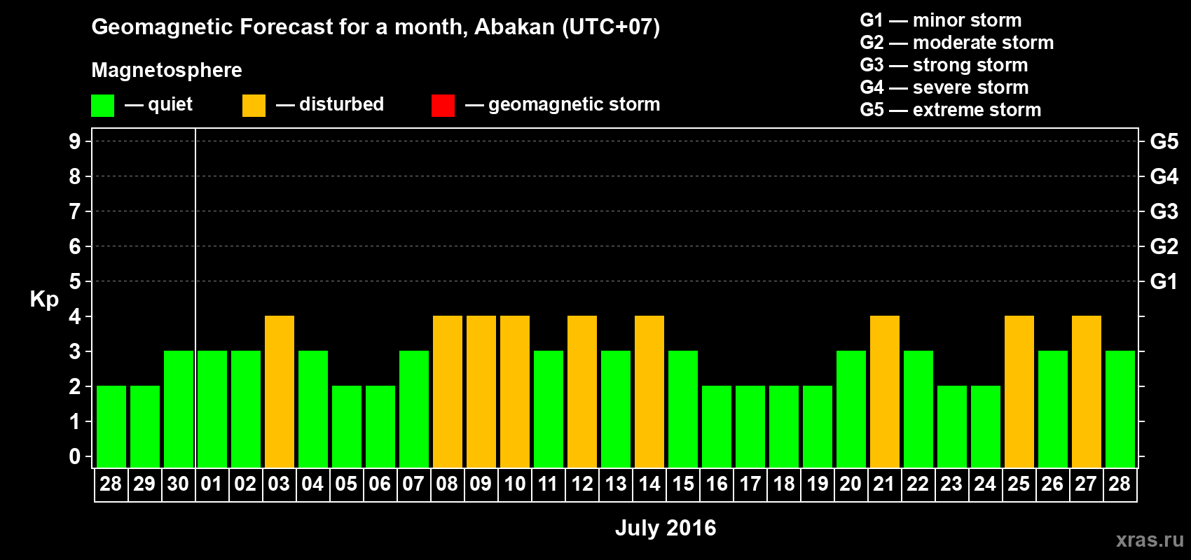 Forecast of the daily maximal value of geomagnetic index Kp for <b>1 month</b> (31 days) <b>from Jun 28, 2016 to Jul 28, 2016</b>