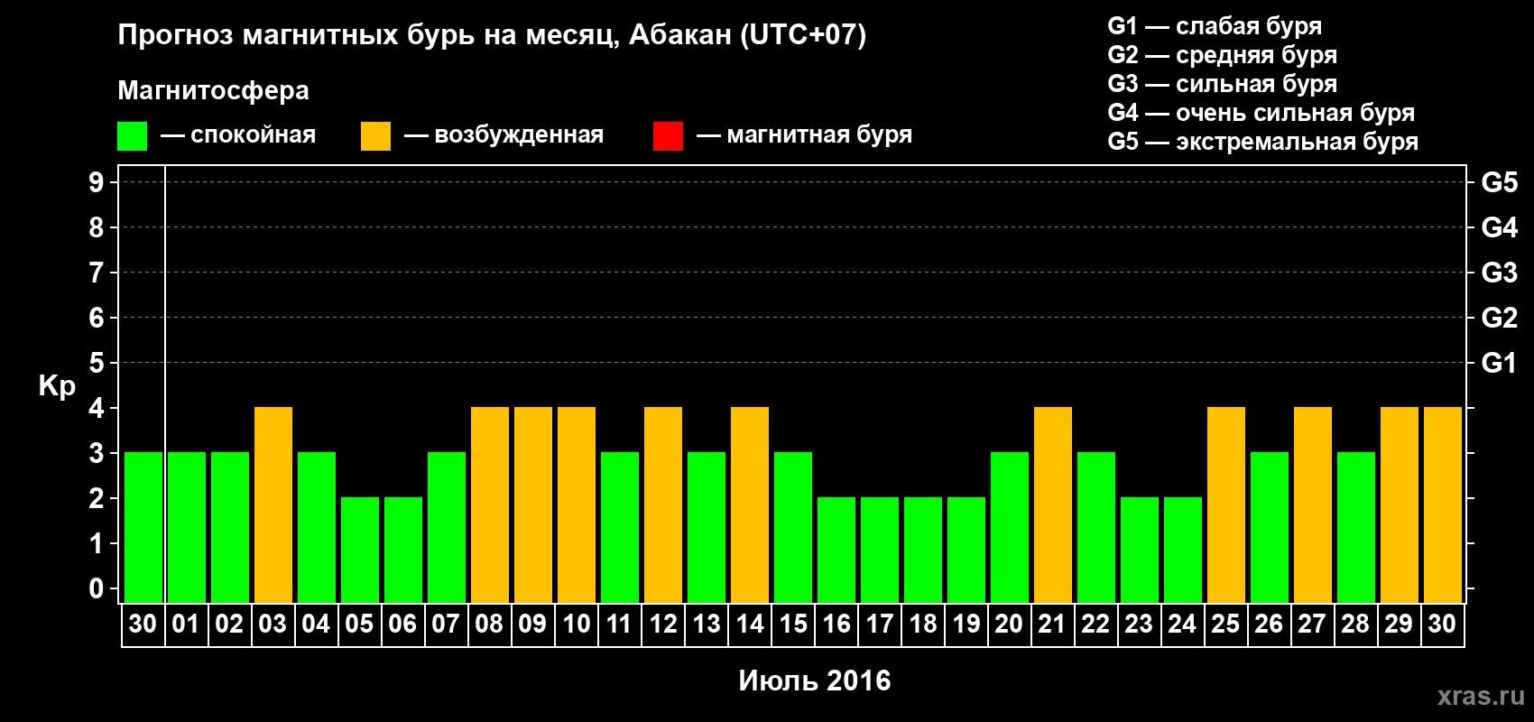 Прогноз максимального суточного геомагнитного индекса Kp на <b>1 месяц</b> (31 день) <b>с 30 июня по 30 июля 2016 г</b>