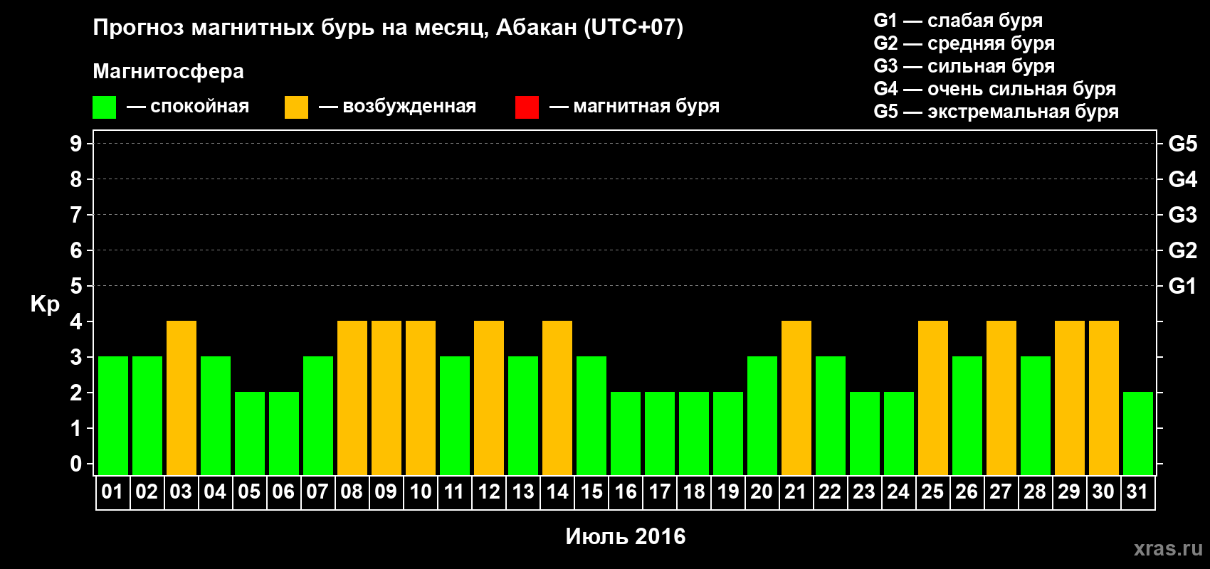 Прогноз максимального суточного геомагнитного индекса Kp на <b>1 месяц</b> (31 день) <b>с 01 июля по 31 июля 2016 г</b>