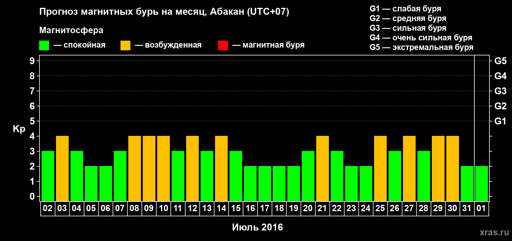 Прогноз максимального суточного геомагнитного индекса Kp на <b>1 месяц</b> (31 день) <b>с 02 июля по 01 августа 2016 г</b>