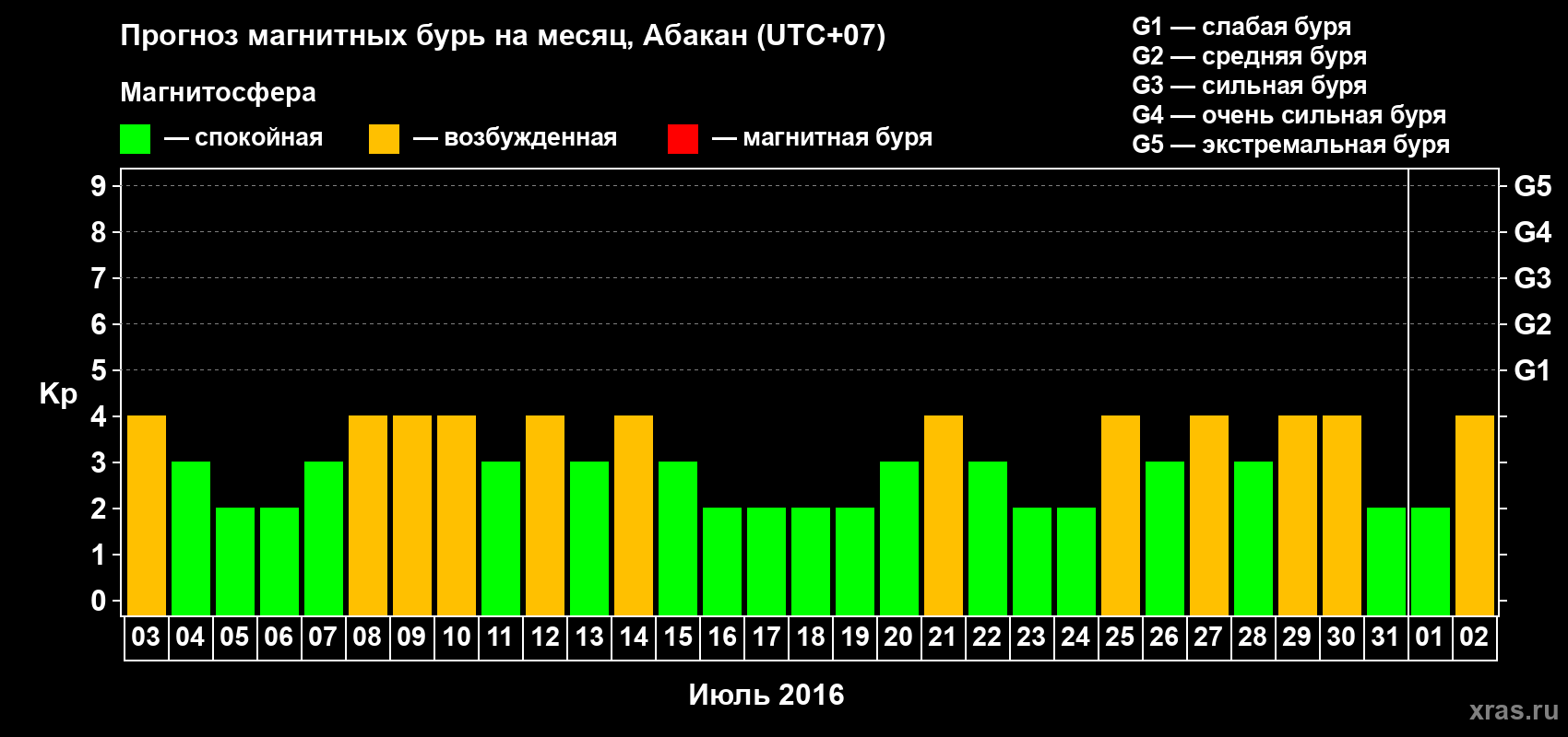 Прогноз максимального суточного геомагнитного индекса Kp на <b>1 месяц</b> (31 день) <b>с 03 июля по 02 августа 2016 г</b>