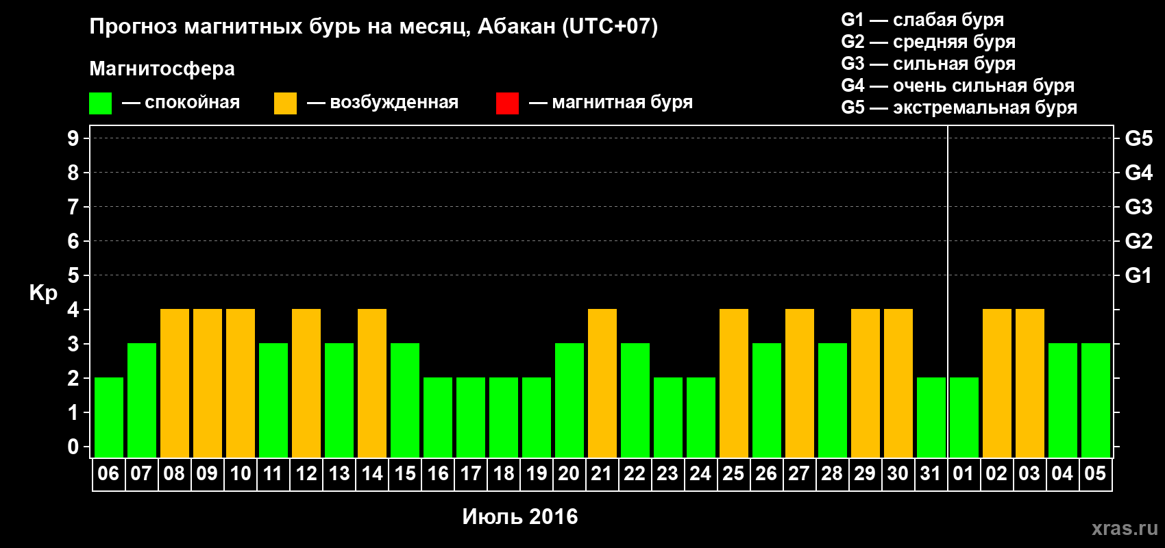 Прогноз максимального суточного геомагнитного индекса Kp на <b>1 месяц</b> (31 день) <b>с 06 июля по 05 августа 2016 г</b>
