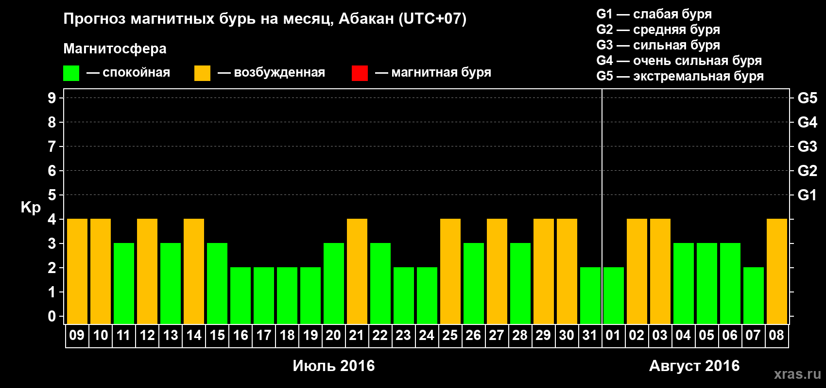 Прогноз максимального суточного геомагнитного индекса Kp на <b>1 месяц</b> (31 день) <b>с 09 июля по 08 августа 2016 г</b>