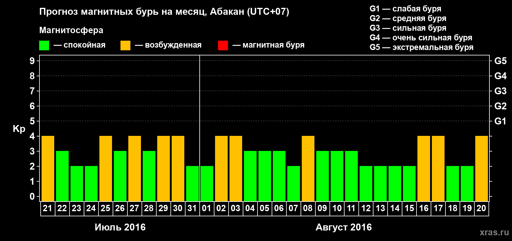 Прогноз максимального суточного геомагнитного индекса Kp на <b>1 месяц</b> (31 день) <b>с 21 июля по 20 августа 2016 г</b>