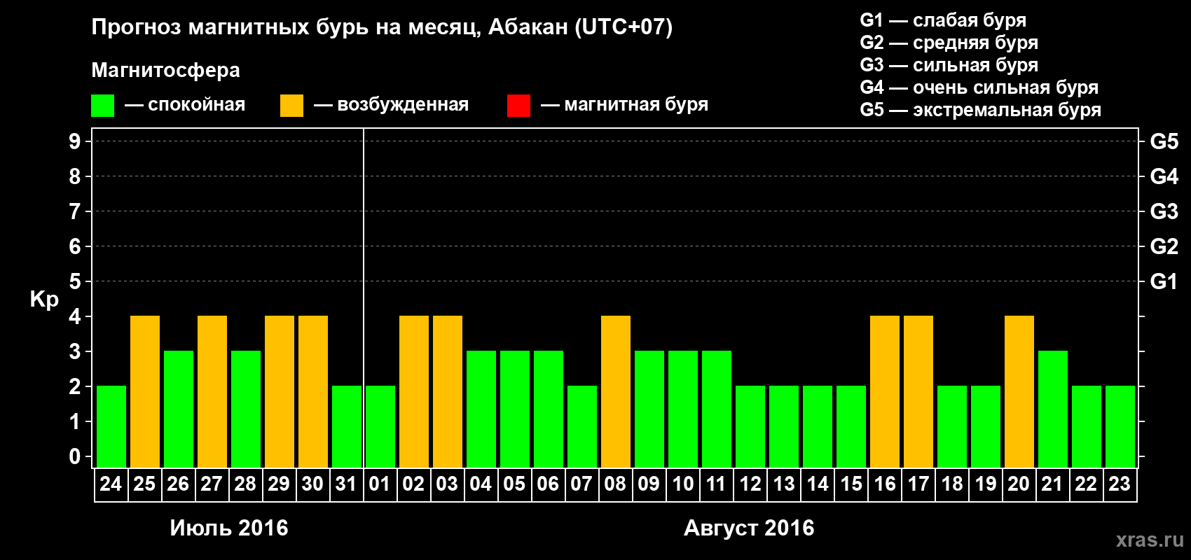 Прогноз максимального суточного геомагнитного индекса Kp на <b>1 месяц</b> (31 день) <b>с 24 июля по 23 августа 2016 г</b>