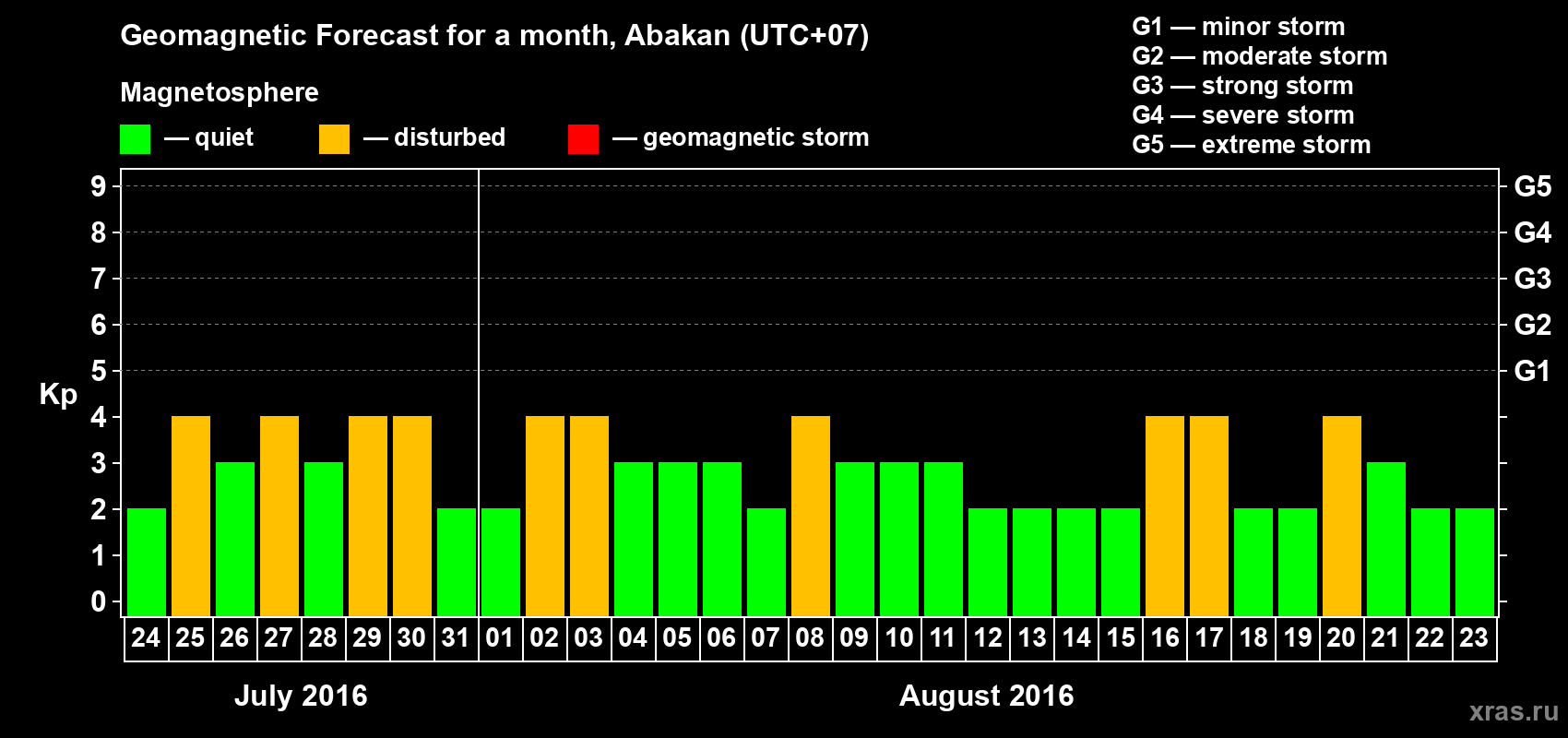 Forecast of the daily maximal value of geomagnetic index Kp for <b>1 month</b> (31 days) <b>from Jul 24, 2016 to Aug 23, 2016</b>