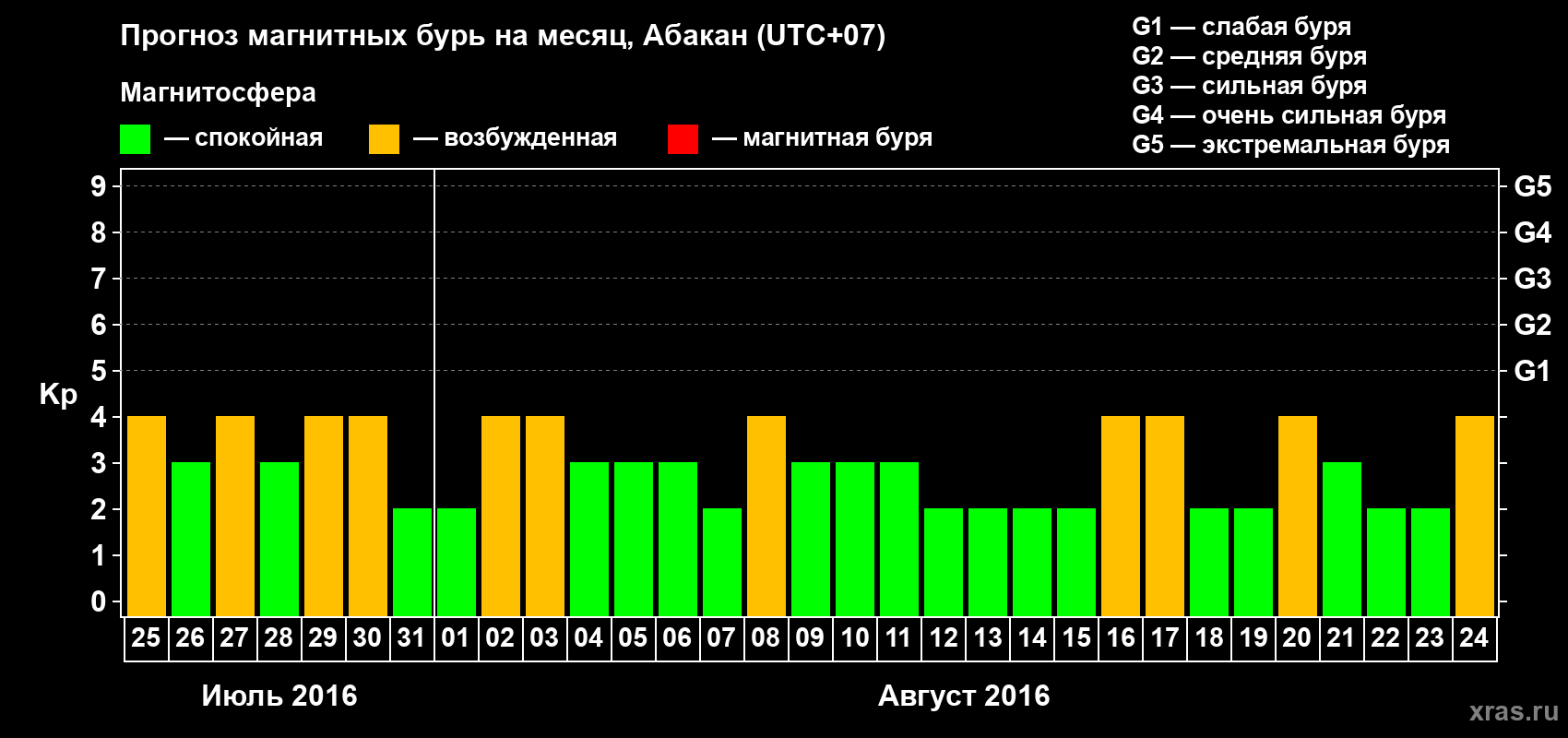 Прогноз максимального суточного геомагнитного индекса Kp на <b>1 месяц</b> (31 день) <b>с 25 июля по 24 августа 2016 г</b>
