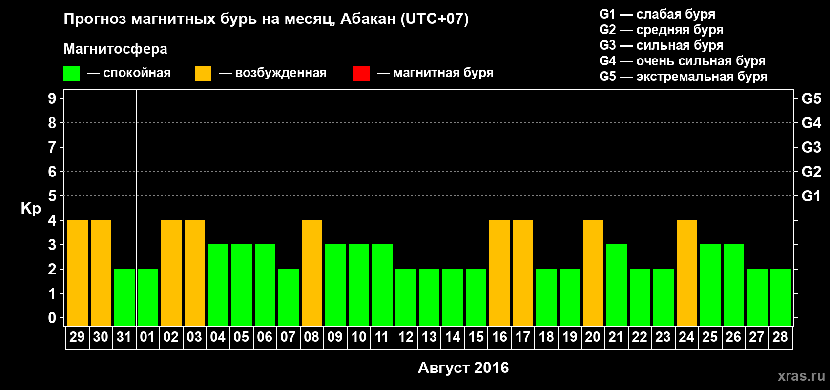 Прогноз максимального суточного геомагнитного индекса Kp на <b>1 месяц</b> (31 день) <b>с 29 июля по 28 августа 2016 г</b>