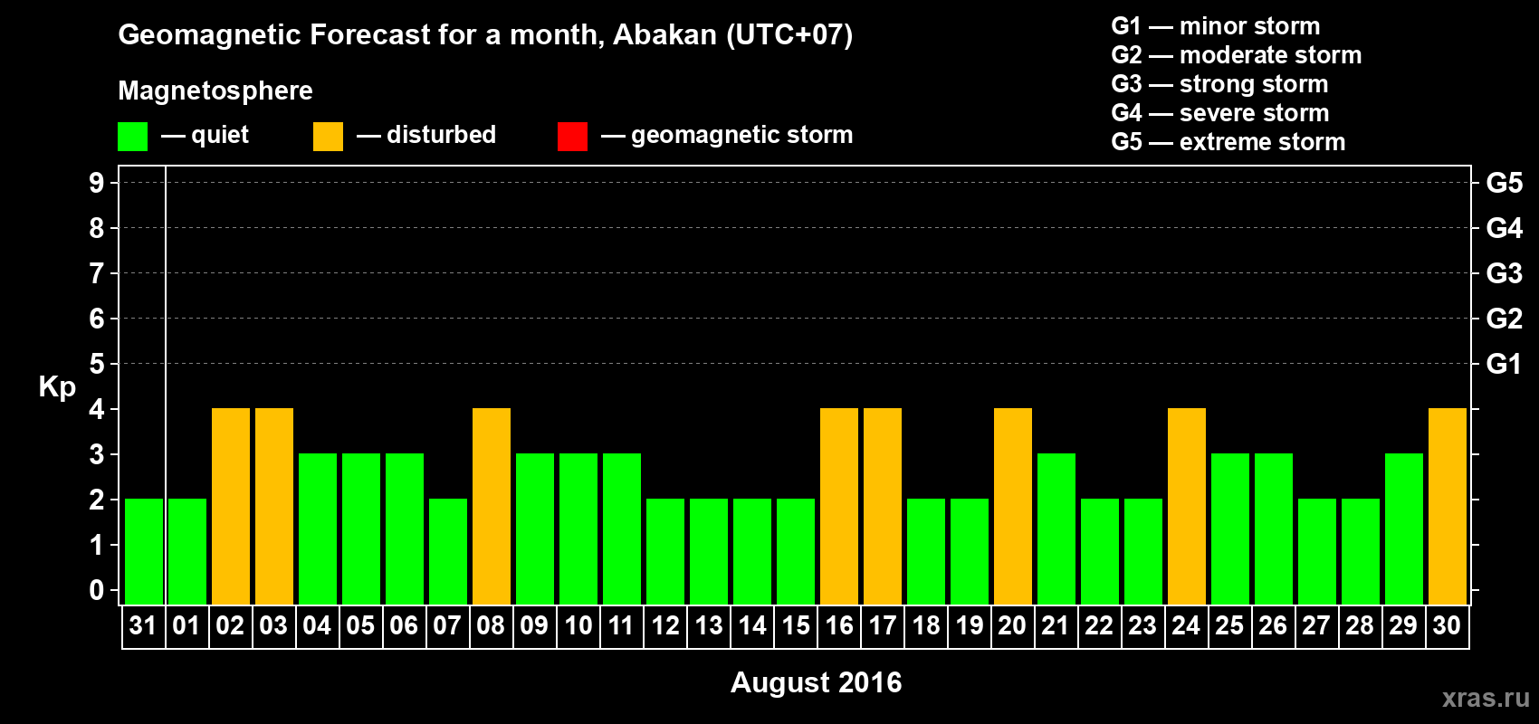 Forecast of the daily maximal value of geomagnetic index Kp for <b>1 month</b> (31 days) <b>from Jul 31, 2016 to Aug 30, 2016</b>
