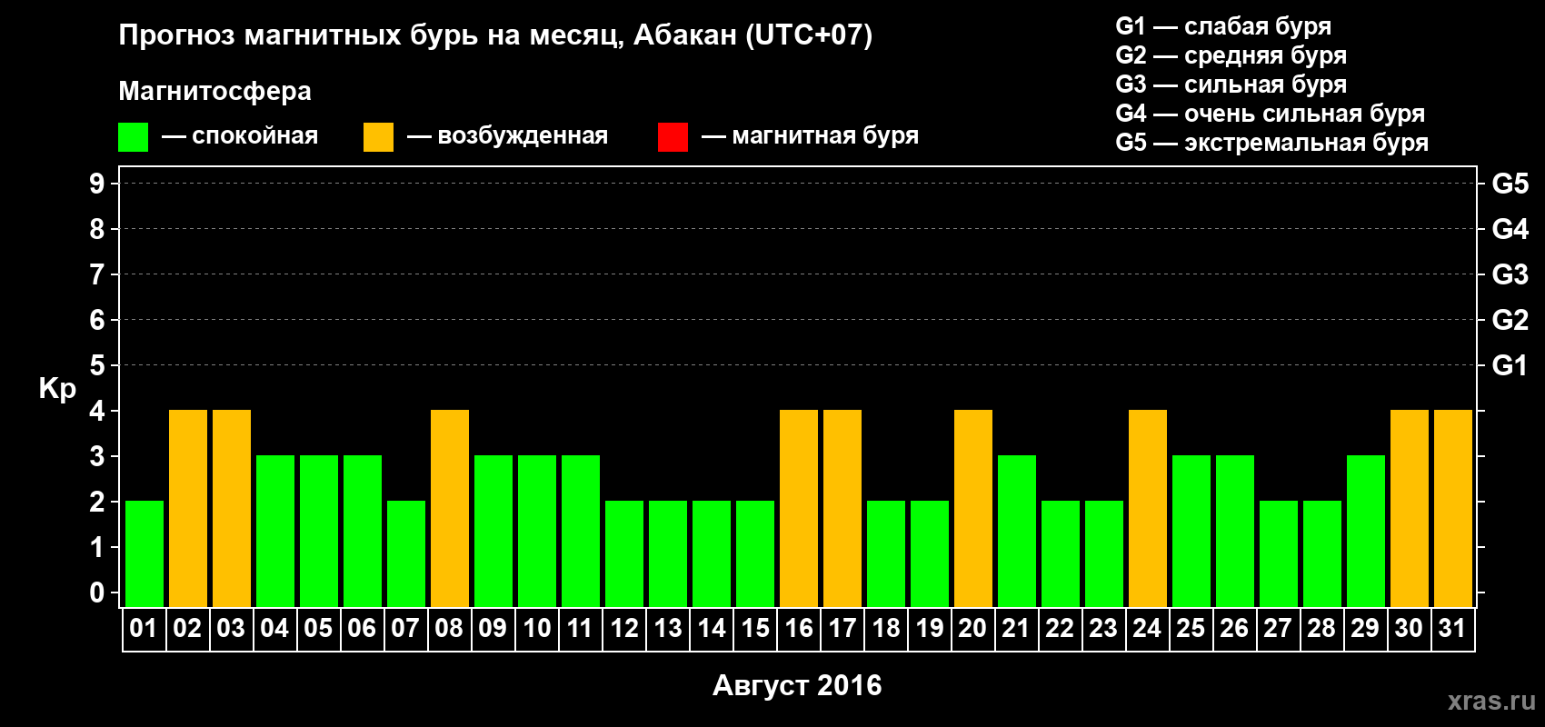 Прогноз максимального суточного геомагнитного индекса Kp на <b>1 месяц</b> (31 день) <b>с 01 августа по 31 августа 2016 г</b>
