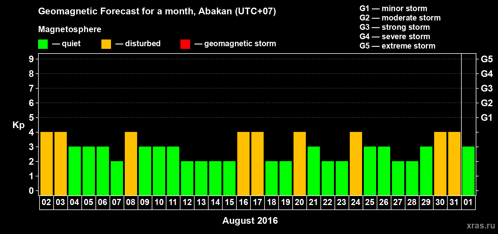 Forecast of the daily maximal value of geomagnetic index Kp for <b>1 month</b> (31 days) <b>from Aug 02, 2016 to Sep 01, 2016</b>
