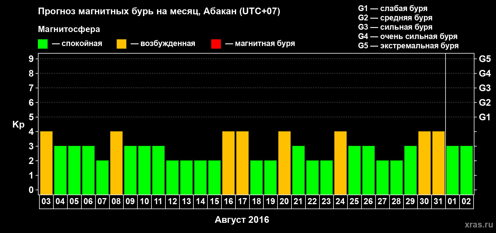 Прогноз максимального суточного геомагнитного индекса Kp на <b>1 месяц</b> (31 день) <b>с 03 августа по 02 сентября 2016 г</b>