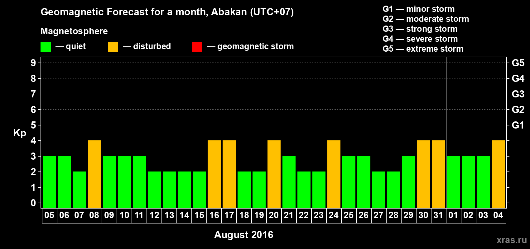 Forecast of the daily maximal value of geomagnetic index Kp for <b>1 month</b> (31 days) <b>from Aug 05, 2016 to Sep 04, 2016</b>