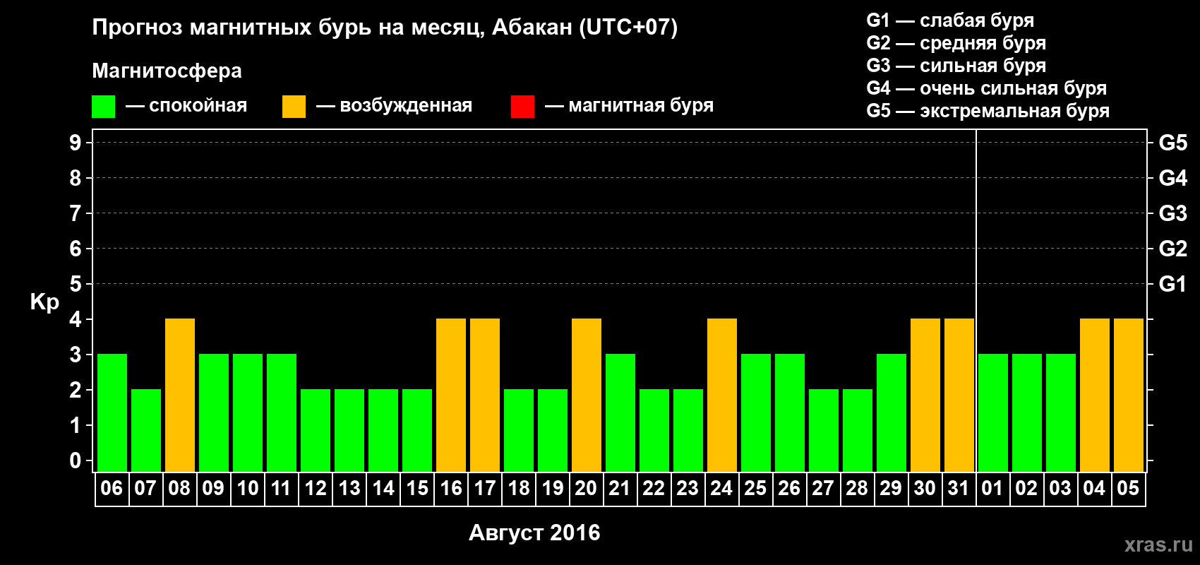 Прогноз максимального суточного геомагнитного индекса Kp на <b>1 месяц</b> (31 день) <b>с 06 августа по 05 сентября 2016 г</b>